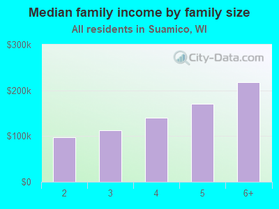 Median family income by family size