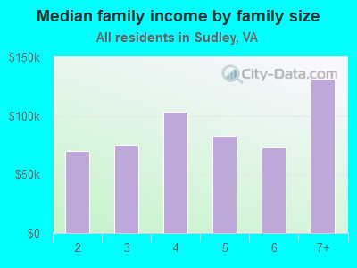 Median family income by family size