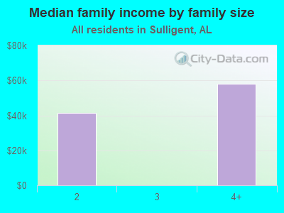 Median family income by family size