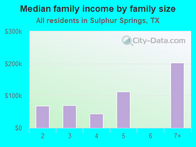 Median family income by family size