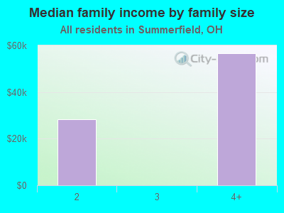 Median family income by family size