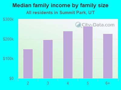 Median family income by family size