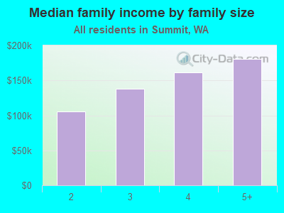 Median family income by family size