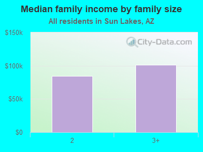 Median family income by family size