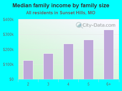 Median family income by family size