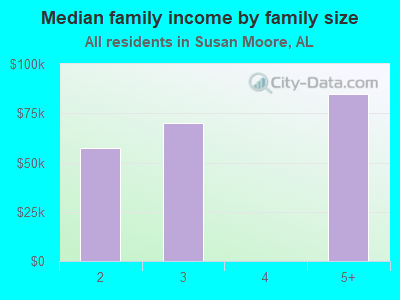 Median family income by family size