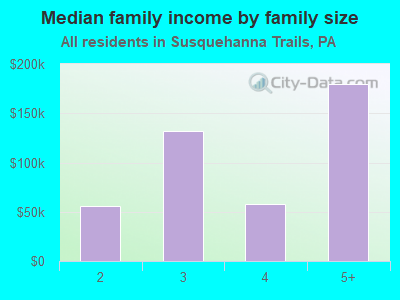 Median family income by family size