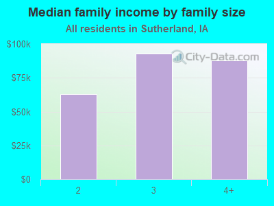 Median family income by family size