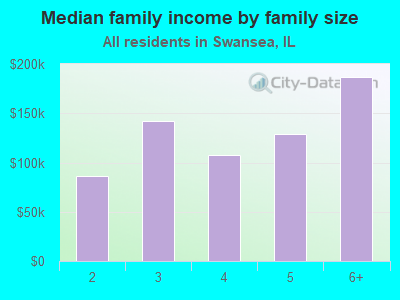 Median family income by family size