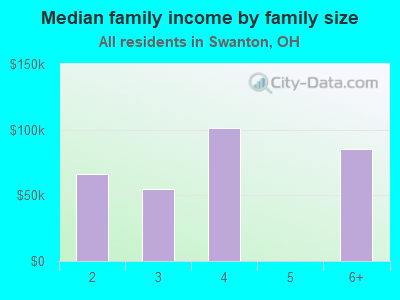 Median family income by family size