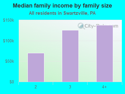 Median family income by family size