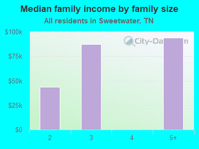 Median family income by family size