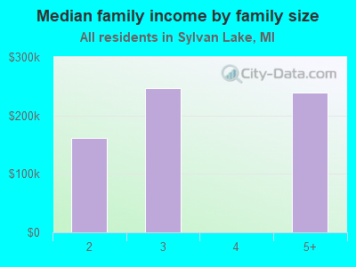 Median family income by family size