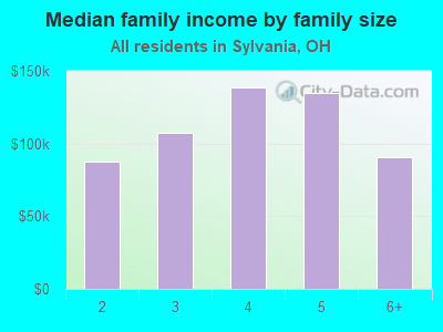 Median family income by family size