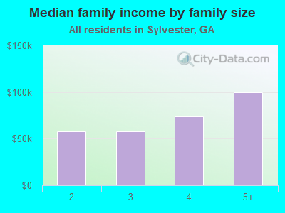 Median family income by family size