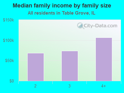 Median family income by family size