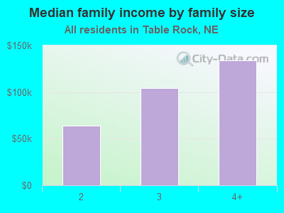 Median family income by family size