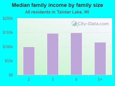 Median family income by family size