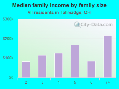 Median family income by family size