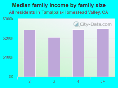 Median family income by family size