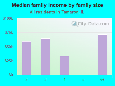 Median family income by family size