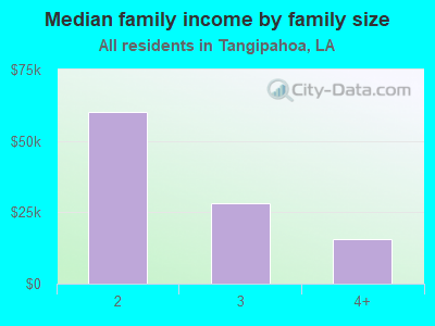 Median family income by family size