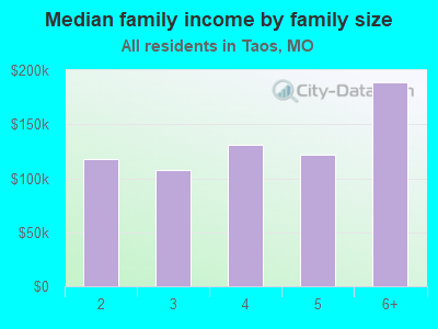 Median family income by family size