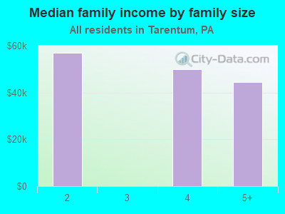 Median family income by family size