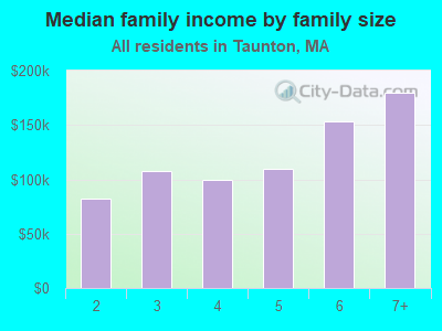 Median family income by family size