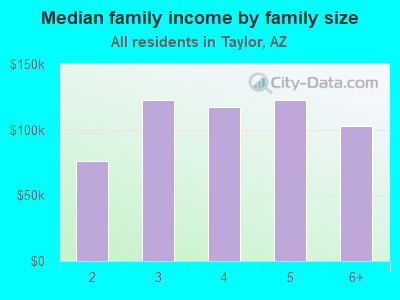 Median family income by family size