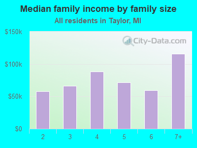 Median family income by family size