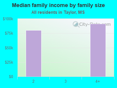 Median family income by family size