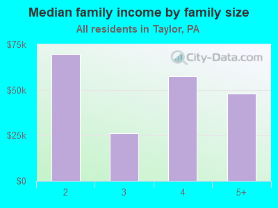 Median family income by family size