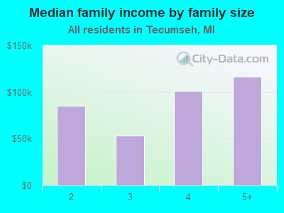 Median family income by family size