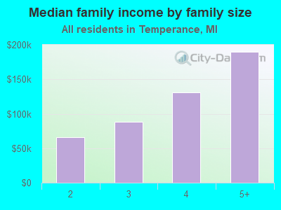 Median family income by family size