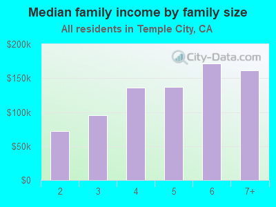 Median family income by family size