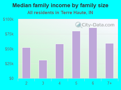 Median family income by family size