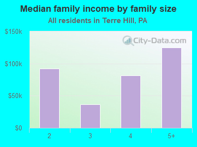 Median family income by family size