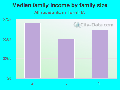 Median family income by family size