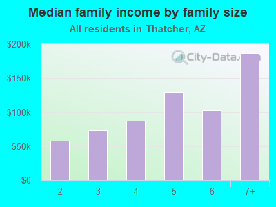 Median family income by family size