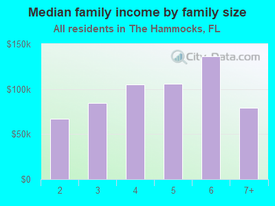 Median family income by family size