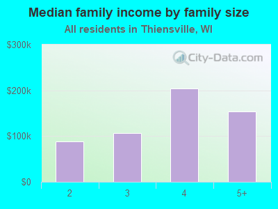 Median family income by family size