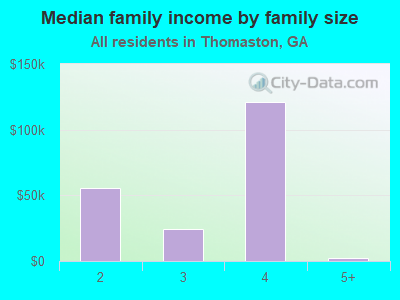 Median family income by family size