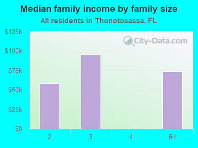 Median family income by family size