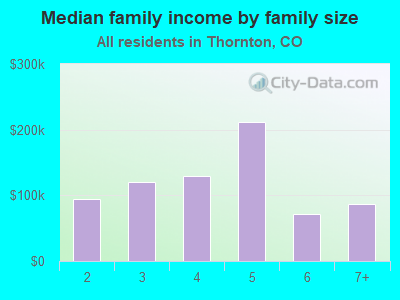 Median family income by family size