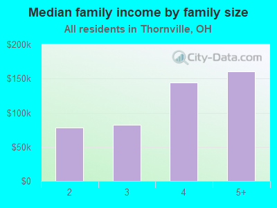 Median family income by family size