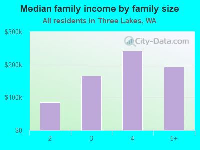 Median family income by family size