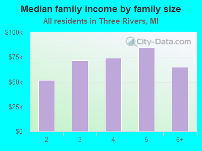 Median family income by family size