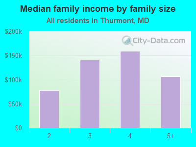 Median family income by family size