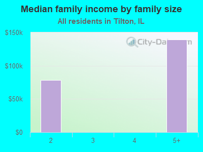 Median family income by family size